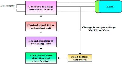 Real-time hardware-in-loop based open circuit fault diagnosis and fault tolerant control approach for cascaded multilevel inverter using artificial neural network